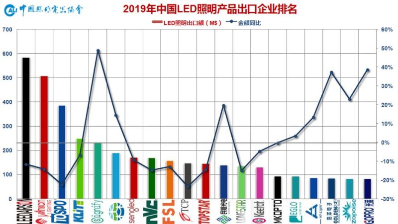 2019年中国照明行业运行情况报告