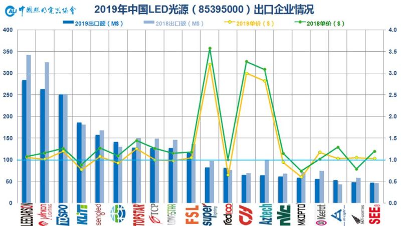 2019年中国照明行业运行情况报告