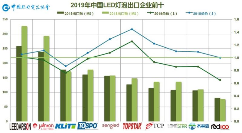 2019年中国照明行业运行情况报告