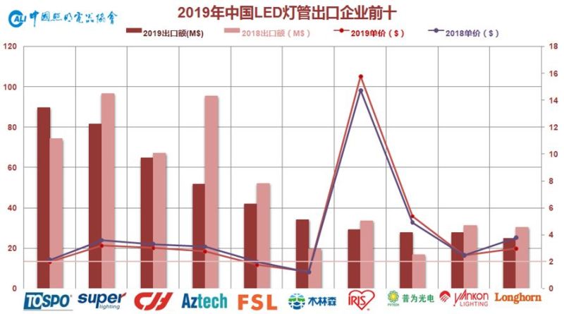 2019年中国照明行业运行情况报告