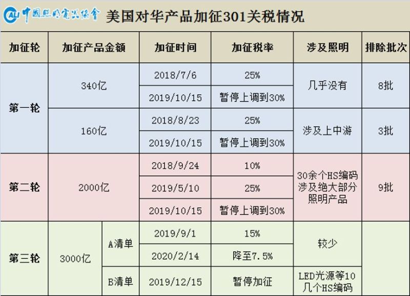 2019年中国照明行业运行情况报告