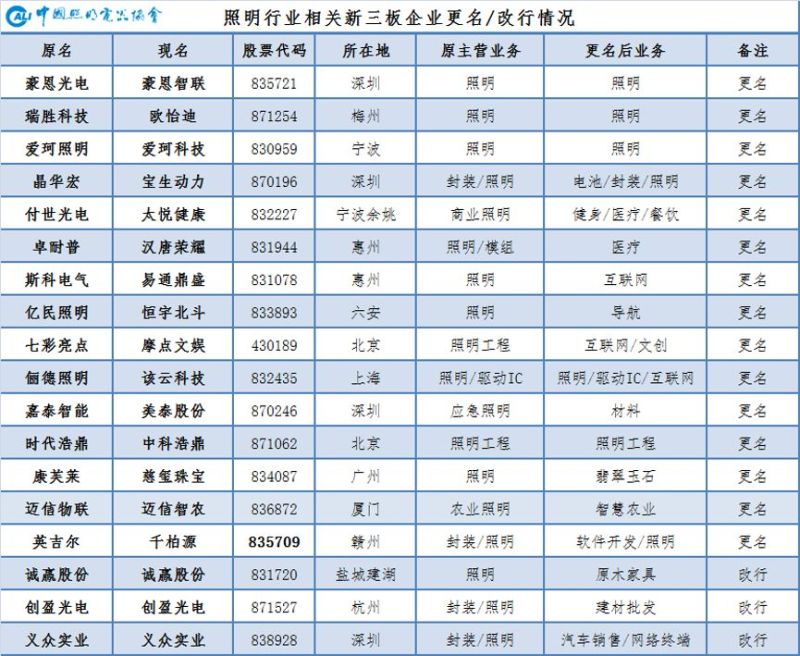 2019年中国照明行业运行情况报告
