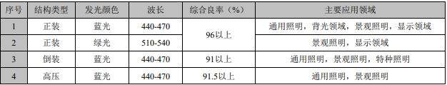 净利润同比增长76.02%，聚灿光电公布2020年上半年财报