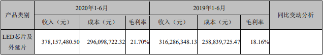 净利润同比增长76.02%，聚灿光电公布2020年上半年财报