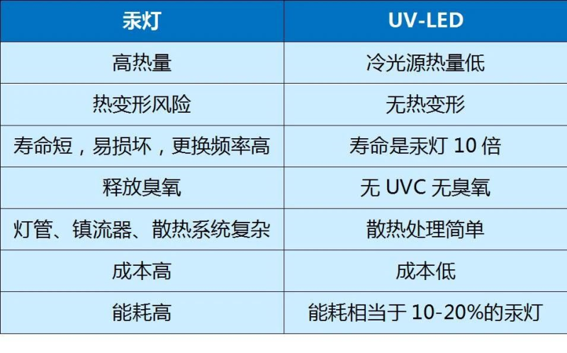 没有UV油墨的与时俱进，哪来UV固化的LED革命