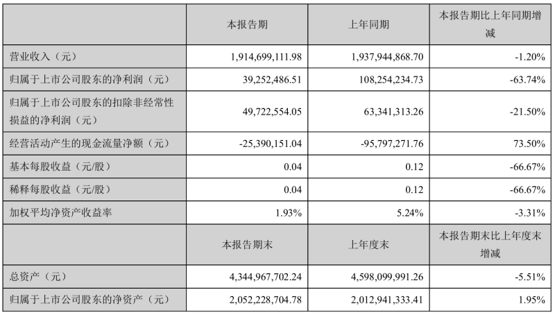 受疫情影响，万润科技上半年营收下滑下降1.2%，净利下降63.74%