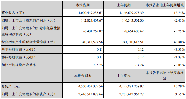 聚飞光电发布2020年半年度财报，车用LED业务发展迅速