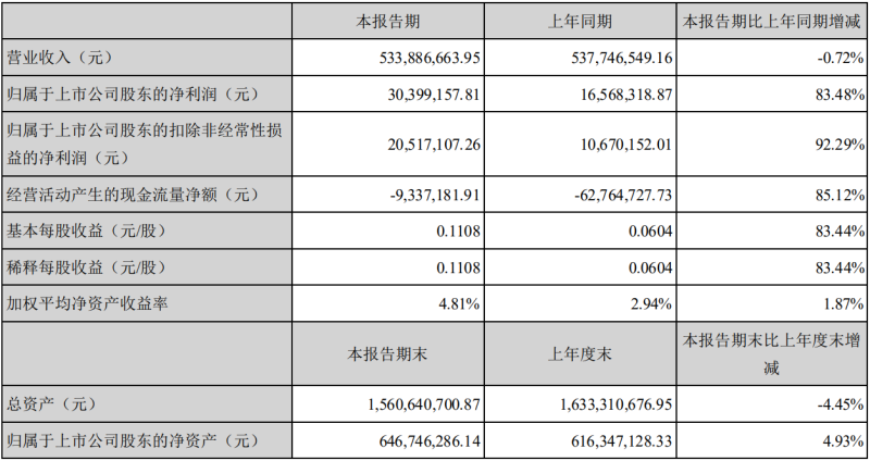 营收和扣非净利润均双双增长，茂硕电源公布其2020年半年度报告