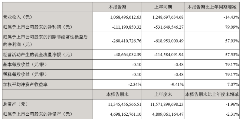 华灿光电半年报出炉，Mini/Micro LED 产品大批量出货