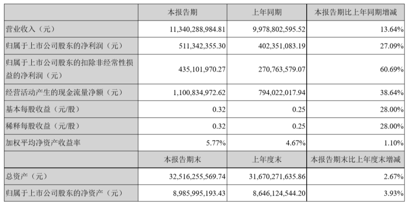 好消息！东山精密上半年实现营收为113.4亿元，同比增长13.6%
