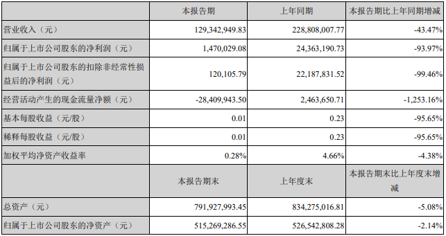 大龙照明公布2020年半年度业绩报告