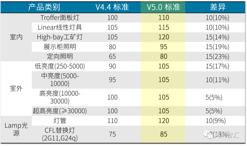 鸿利智汇高质量、高光效LED光源产品符合DLC5.0版本标准要求