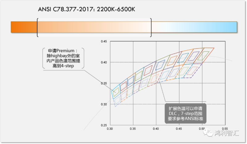 鸿利智汇高质量、高光效LED光源产品符合DLC5.0版本标准要求