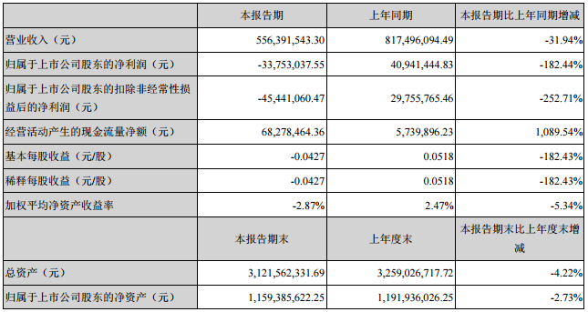 营收和净利润双下滑，长方集团2020年半年度业绩报告公布