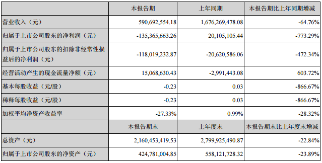 联建光电发布其2020年半年度业绩报告，聚焦LED剥离非核心业务