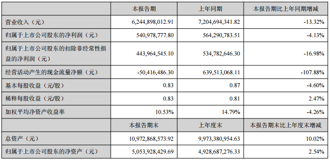 视源股份披露2020年半年报业绩，总资产同比增长10.02%