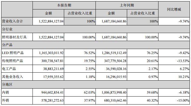 佛山照明公布其2020年半年度业绩报告，整体营收达15.23亿元