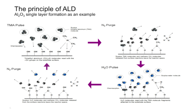 Mini/Micro LED，Micro OLED与VCSEL，原子层沉积ALD在尖端显示技术无所不在