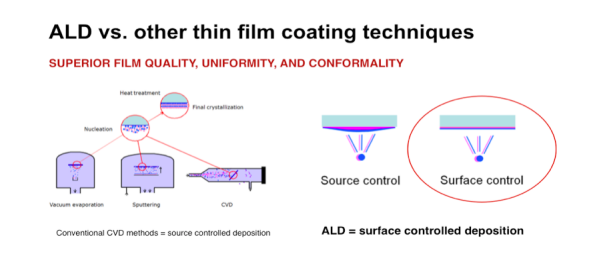 Mini/Micro LED，Micro OLED与VCSEL，原子层沉积ALD在尖端显示技术无所不在