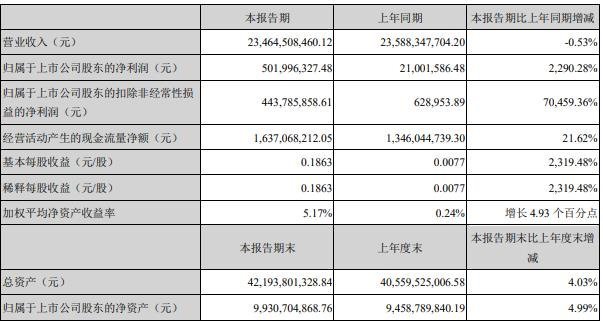 欧菲光上半年净利润增长2290.28%