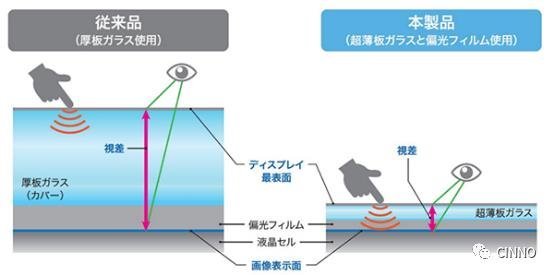 日东联手NEG开发超薄玻璃偏光片！全球首款使用R2R工艺、厚度100μm