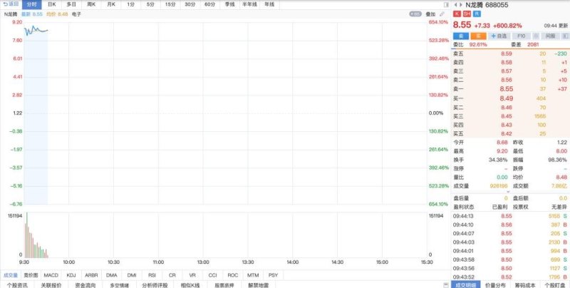 龙腾光电今日上市暴涨超600%