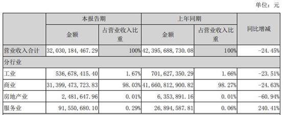 厦门信达上半年营收超320亿元，LED占比几何？