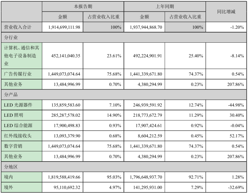 受疫情影响，万润科技上半年营收下滑下降1.2%，净利下降63.74%