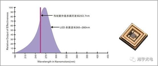旭宇光电深紫外LED新突破