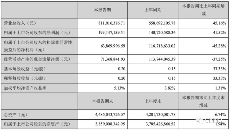 鼎龙股份2020上半年净利1.99亿元，较同比增长41.52%