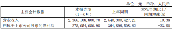 阳光照明半年度业绩报告公布，营收达23.66亿元