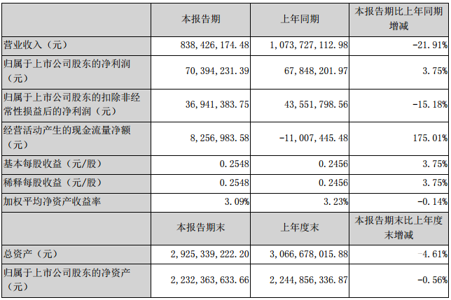 三雄极光公布2020年半年度业绩，利润总额增长8.31%
