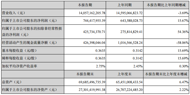天马微电子公布2020年半年度业绩，净利润同比增长15.67%