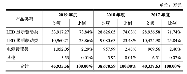 冲刺科创板！明微电子成功过会