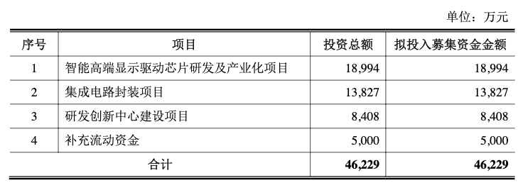 冲刺科创板！明微电子成功过会