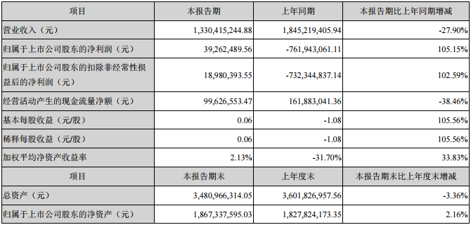 鸿利智汇发布2020年度半年财报，母公司净利润上涨105.15%