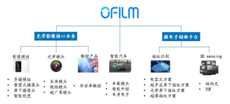 欧菲光传被苹果剔除供应链名单，官方回复来了.....