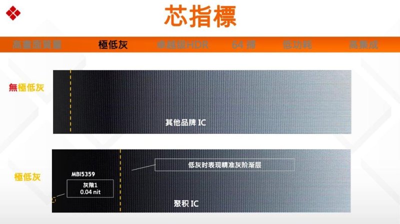 极低灰如何准确认证？聚积科技给出标准答案