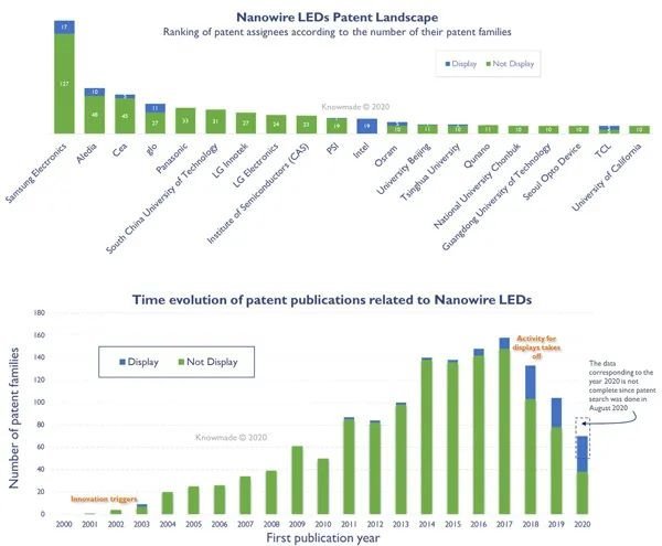 法Aledia研发氮化镓纳米线3DLED技术降低成本，计划2022年量产