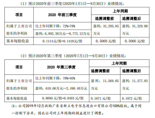 国星光电发布前三季度业绩预告，净利润约为6892万元—8772万元