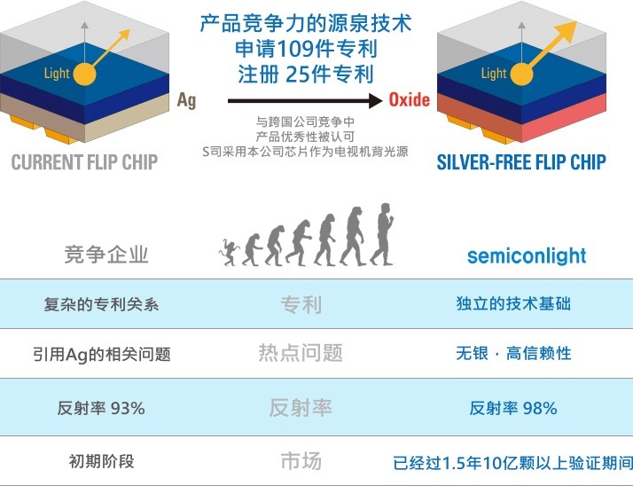 不容侵犯！Semicon Light强化“无银倒装芯片”技术专利保护