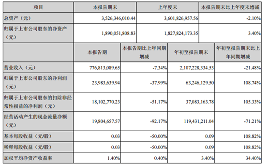 明显提升！鸿利智汇前三季度净利润同比增加108.74%！