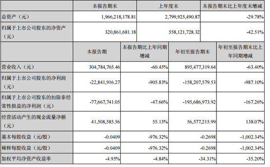 联建光电三季报发布！表现如何？