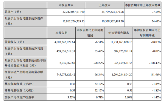 木林森三季报发布！第三季度净利润上升55.42%！