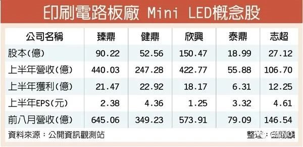 PCB｜MiniLED市场逐步扩大，PCB厂间接受益