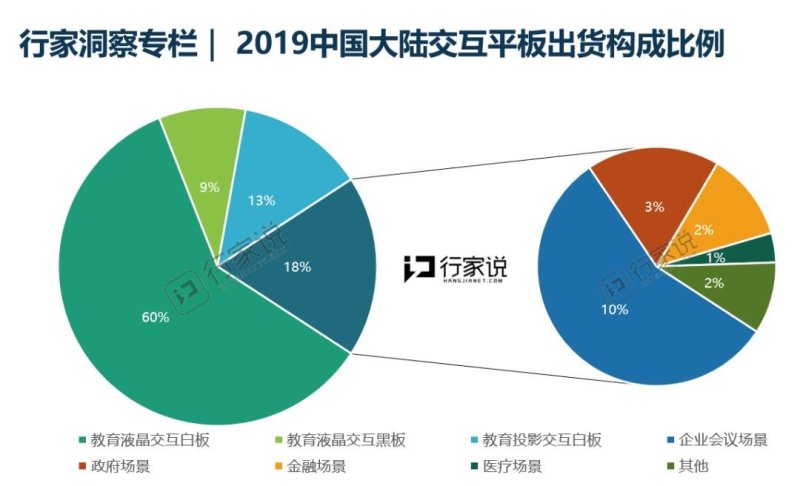 大火的会议一体机，哪些玩家入局了？