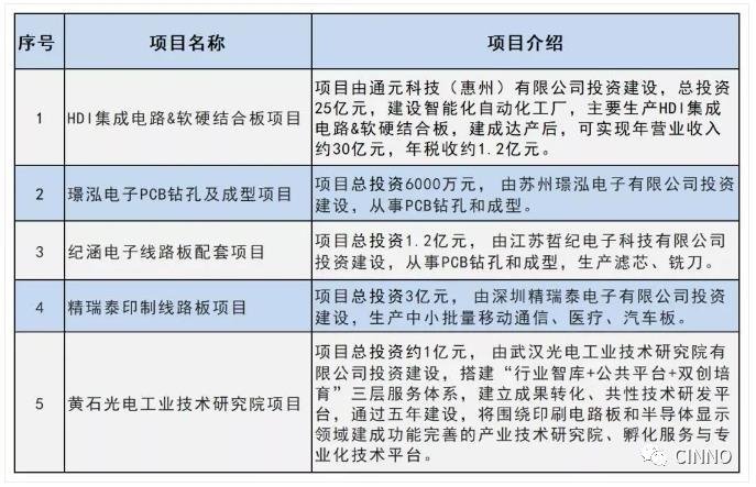 PCB｜盘点2020年9月PCB企业签约、开工、竣工等项目汇总