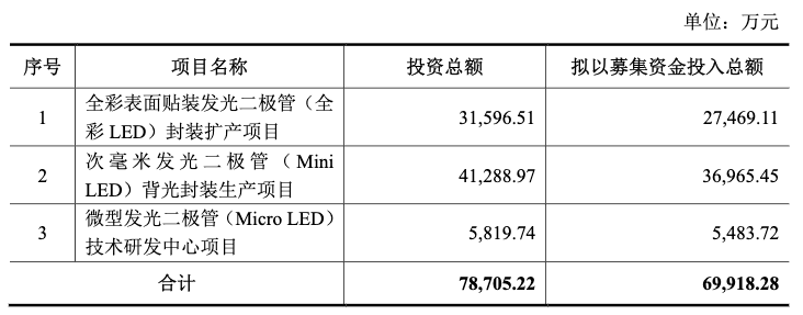 7亿定增将落地！瑞丰光电拟建Mini/Micro LED等相关项目