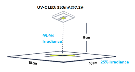 紫外线UV-C杀菌LED灯与LED驱动器