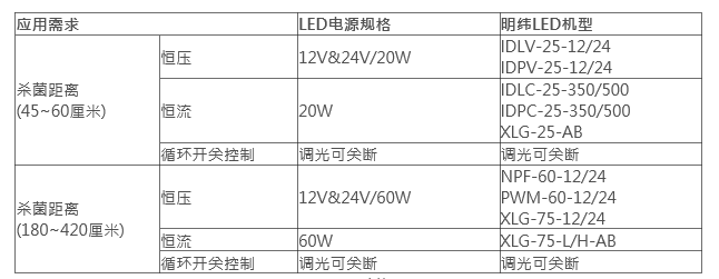 满足循环杀菌控制！明纬推出UVC LED杀菌灯驱动器